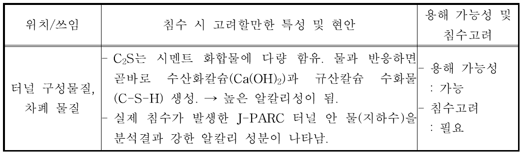 가속기 시설에서 침수 발생 시 고려해야하는 콘크리트의 특성 정리.