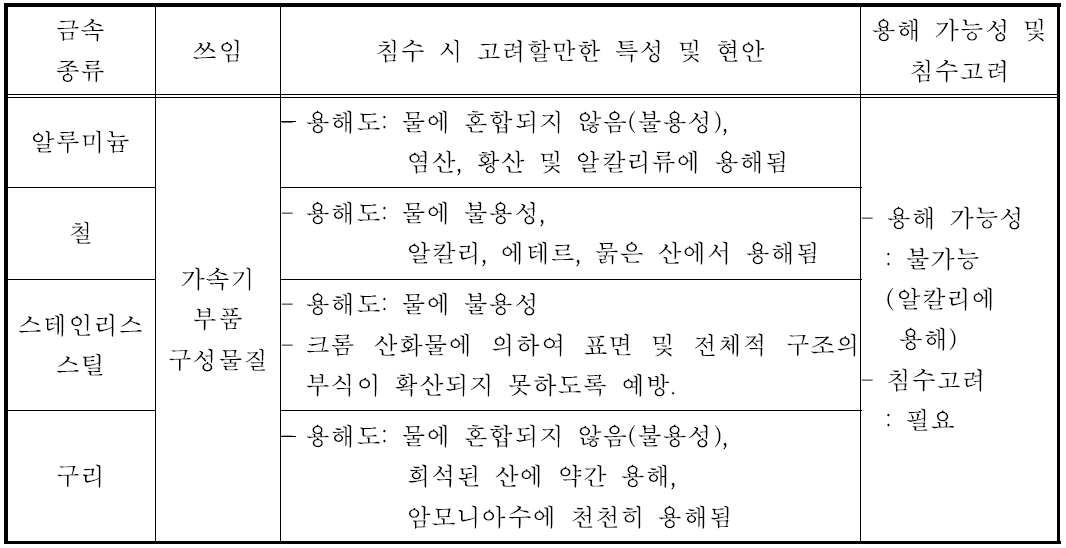 가속기 시설에서 침수 발생 시 고려해야하는 금속의 특성 정리.