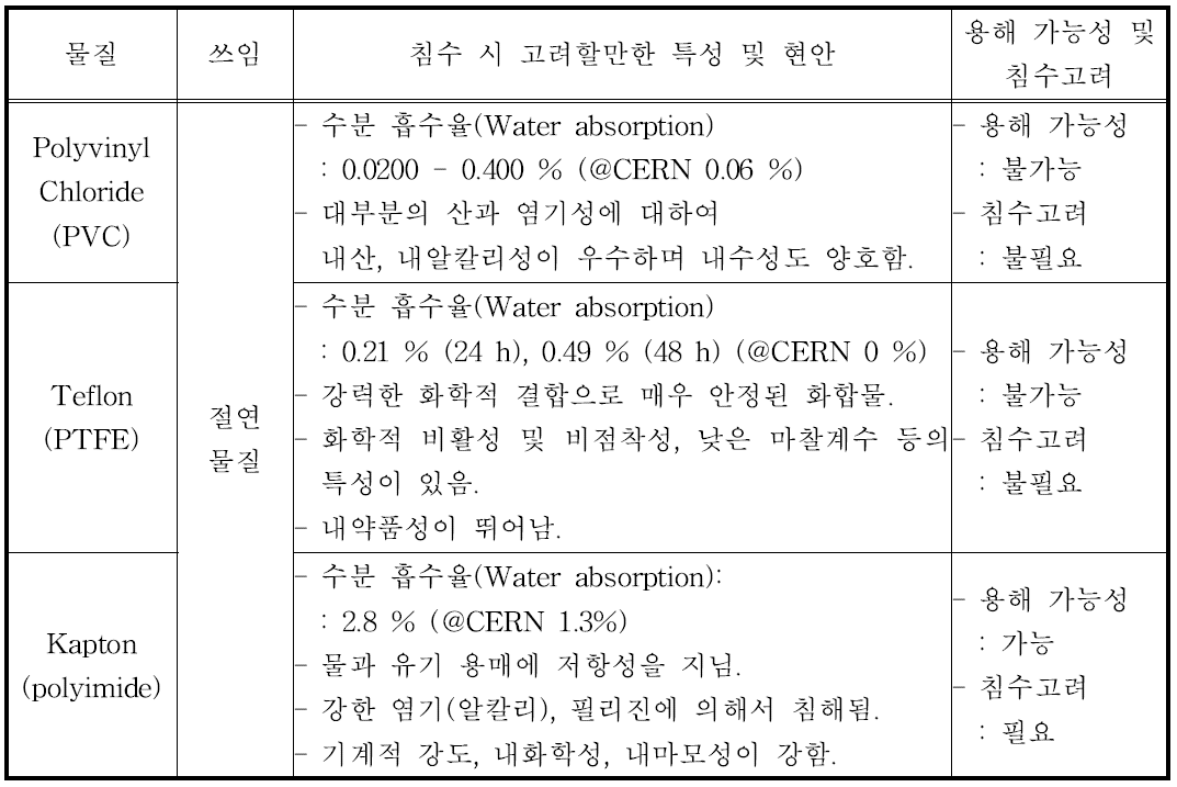 가속기 시설에서 침수 발생 시 고려해야하는 절연체 특성 정리.