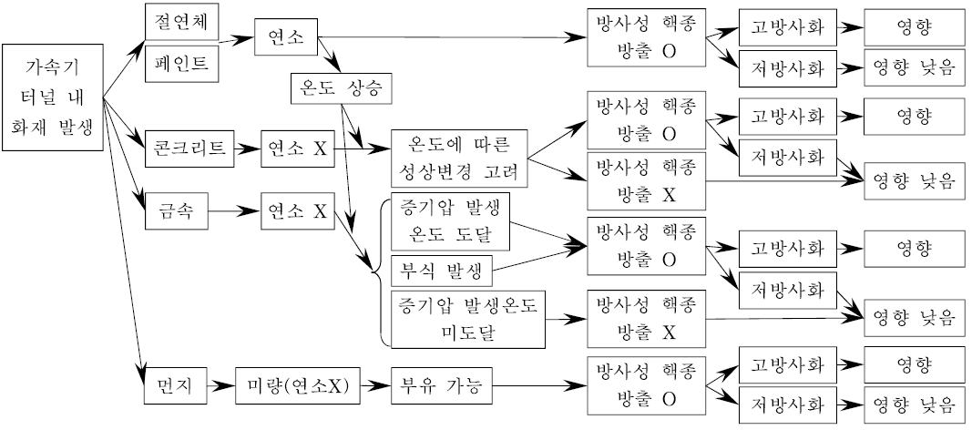 가속기 터널 화재에 따른 외부환경영향 발생흐름.