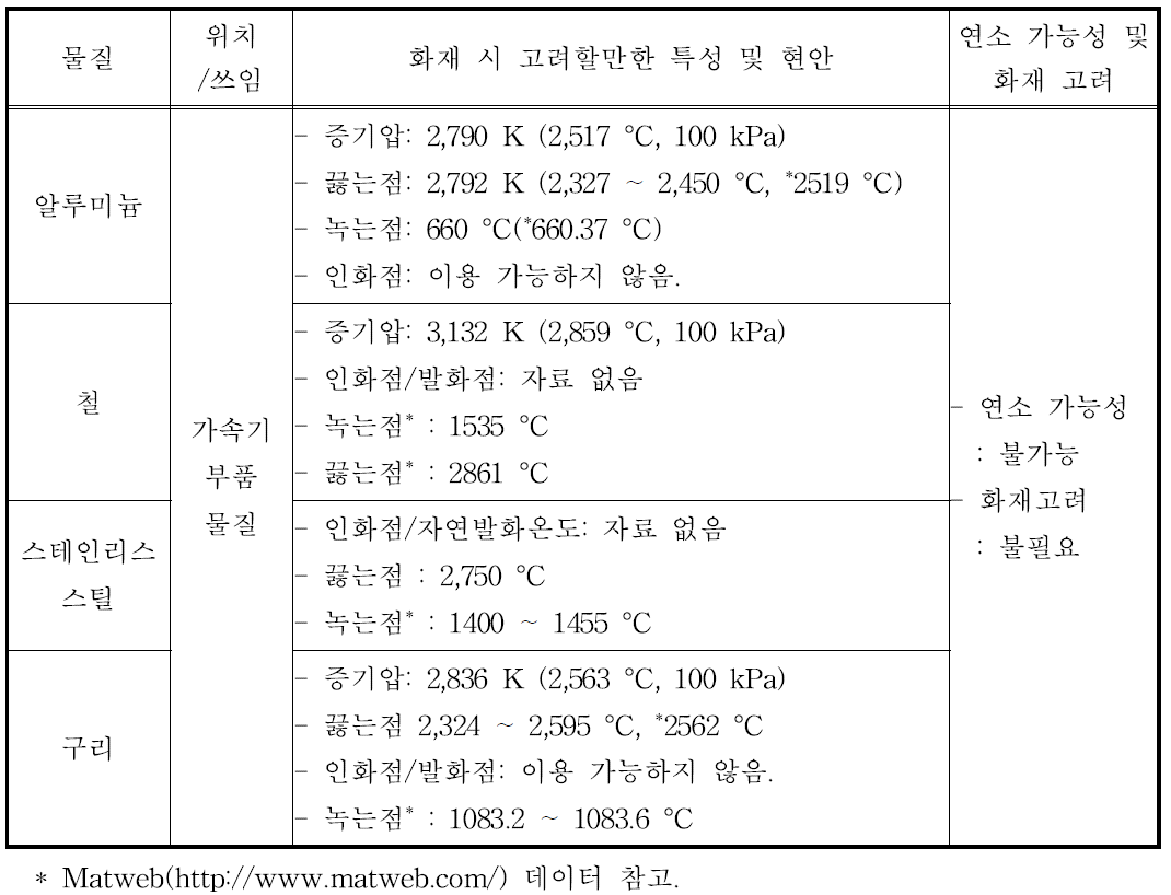 가속기 시설에서 화재 발생 시 고려해야하는 금속의 특성 정리.