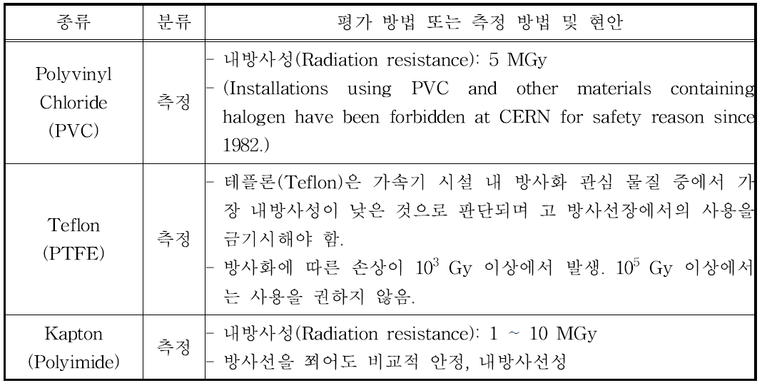 가속기 터널 내부에 존재하는 절연체에 대한 방사화 현안 정리.