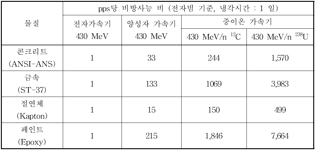 주요 관심물질의 빔 조건에 따른 비방사능 비 (전자빔 기준, 냉각시간 1일)