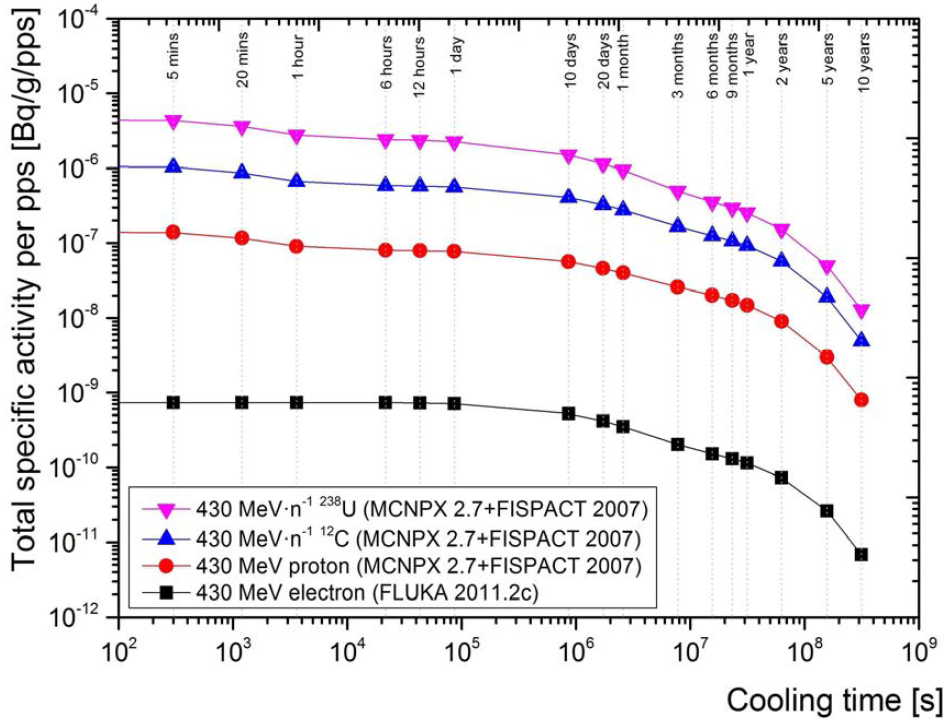 동일 빔에너지 430 MeV/n에서 입사입자별 냉각시간에 따른 pps당 ST-37의 총 비방사능 비교