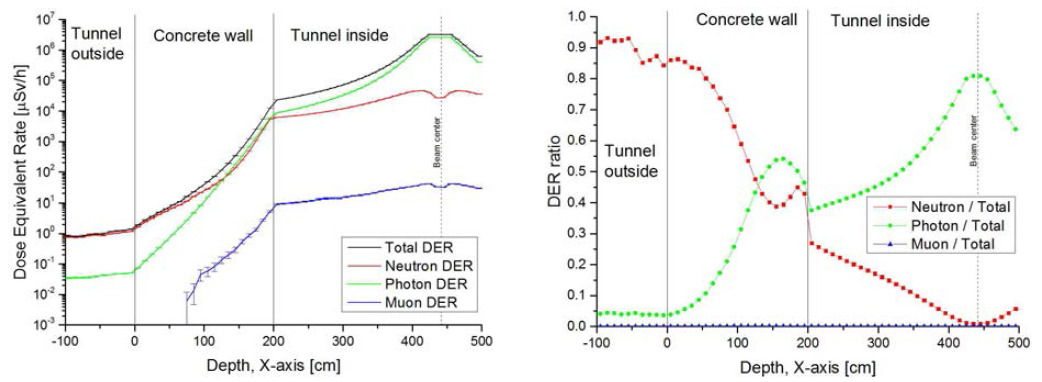 콘크리트 깊이에 따른 개별 방사선별 등가선량률 변화(좌) 및 모든 입자의 등가선량률에 대한 개별 방사선의 등가선량률의 비