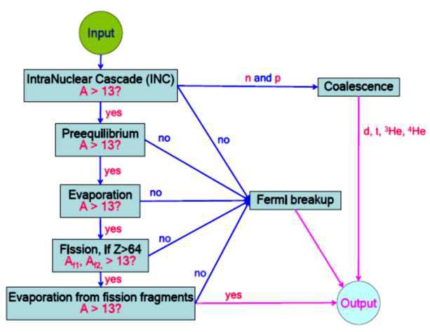 MCNPX의 입자 수송 계산의 flowchart.