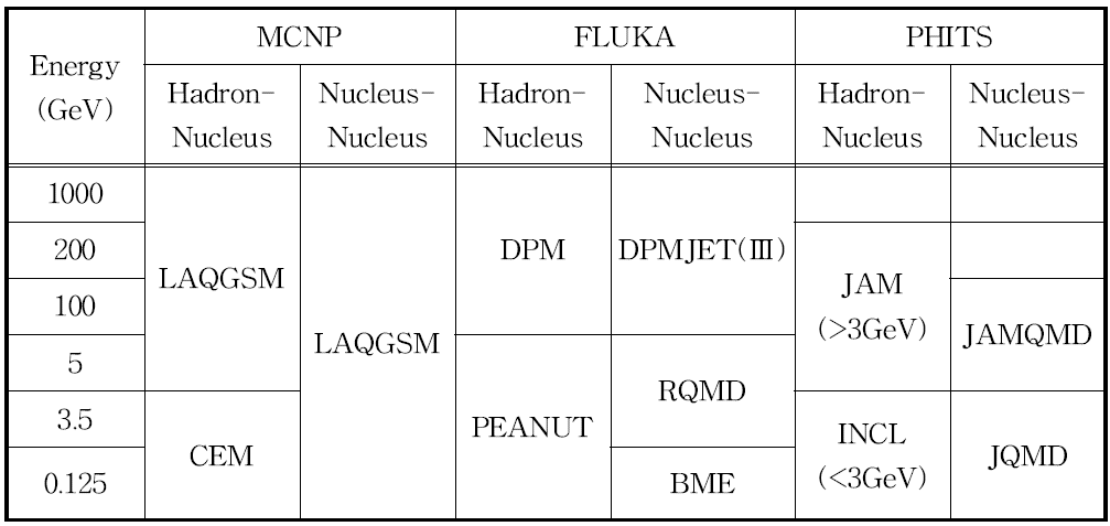 전산코드에서 사용되는 핵자와 핵, 핵과 핵의 반응모델 비교.