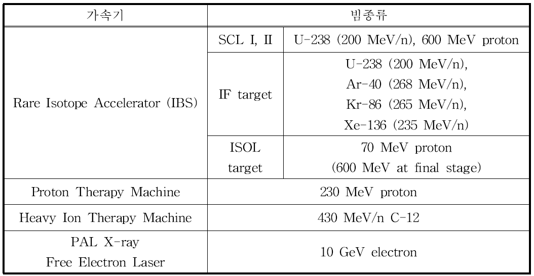 현재 국내에서 건설 중이거나 설계중인 가속기 시설.