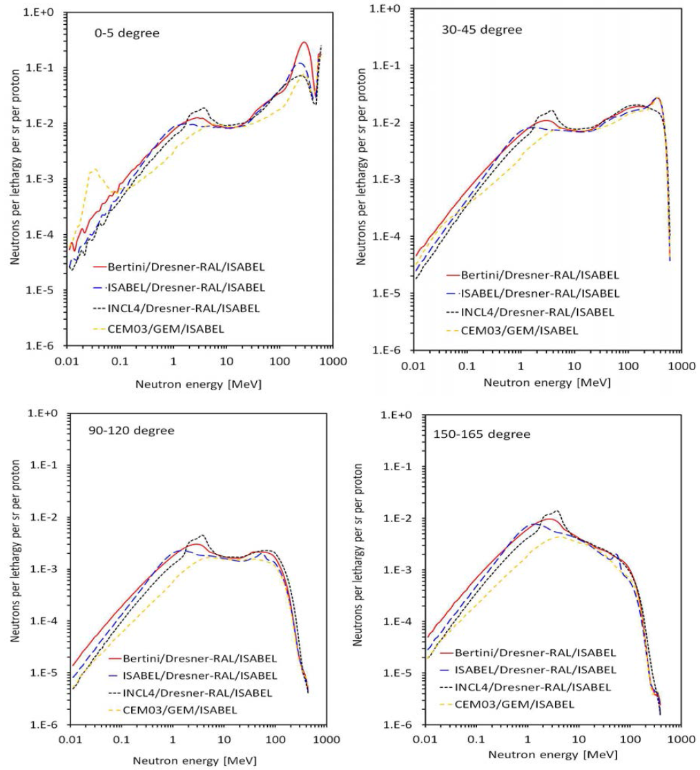 물리모델만 적용, intranuclear-cascade 옵션 변경에 따른 0 ~ 5°, 30 ~ 45°, 90 ~ 120°, 150 ~ 165°각도에서의 2차 중성자 스펙트럼