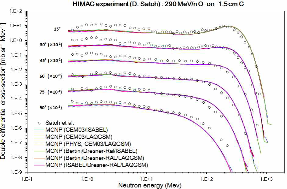 산소빔과 탄소 표적의 DDX, 실험데이터와 MCNPX 결과값들과 비교.