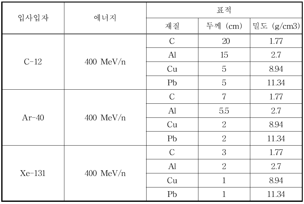 중이온 입사입자 종류별 코드 평가를 위한 HIMAC 선원항 문제에서 사용된 입사입자 에너지와 표적 물질.