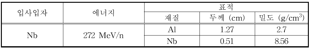 표적 물질 종류에 따른 전산코드 비교를 위한 BEVALAC 선원항 문제에서 사용된 입사입자 에너지와 표적 물질