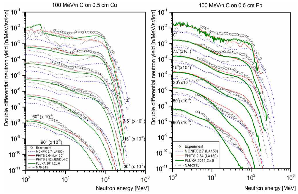 HIMAC 선원항 중 100MeV/n 탄소빔과 구리, 납 표적에 의해 생성된 중성자 스펙트럼.
