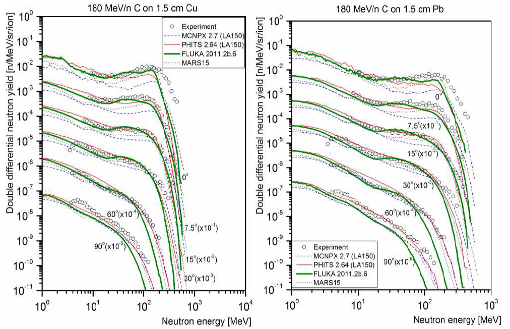 HIMAC 선원항 중 180 MeV/n 탄소빔과 구리, 납 표적에 의해 생성된 중성자 스펙트럼.