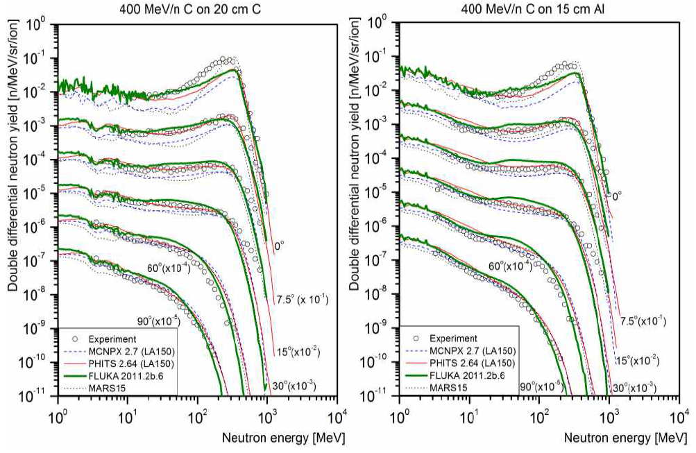 HIMAC 선원항 중 400 MeV/n 탄소빔과 탄소, 알루미늄 표적에 의해 생성된 중성자 스펙트럼.