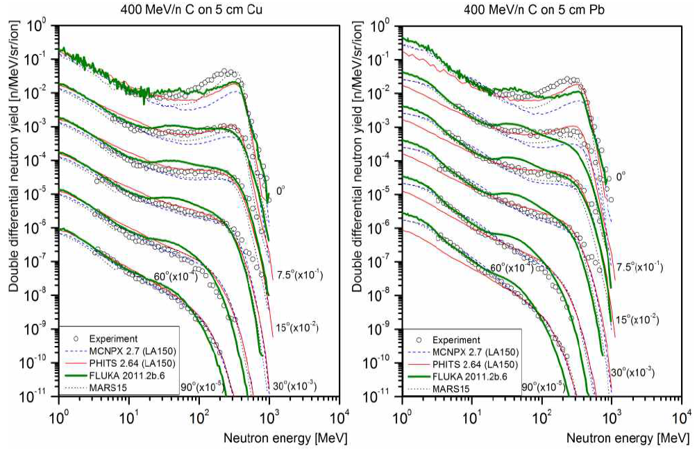 HIMAC 선원항 중 400 MeV/n 탄소빔과 구리, 납 표적에 의해 생성된 중성자 스펙트럼.