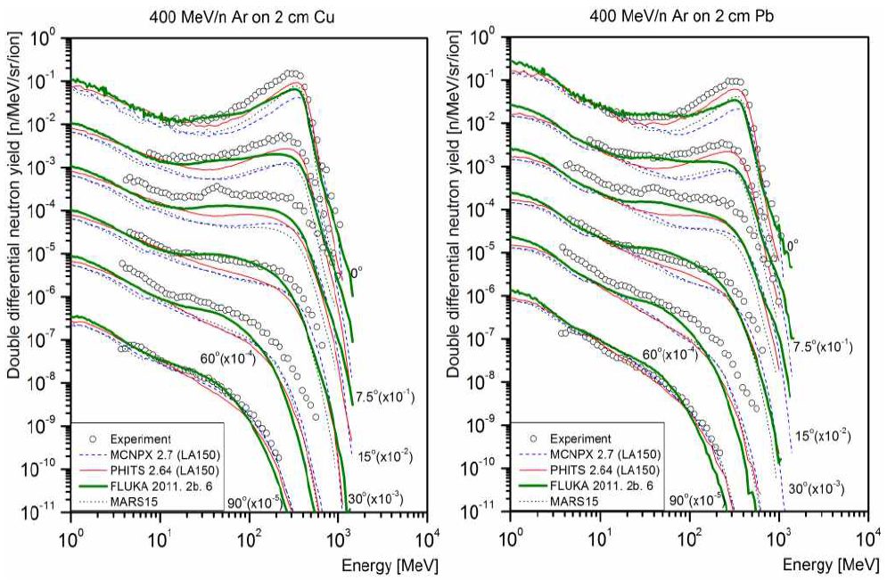 HIMAC 선원항 중 400 MeV/n 아르곤빔과 구리, 납 표적에 의해 생성된 중성자 스펙트럼.