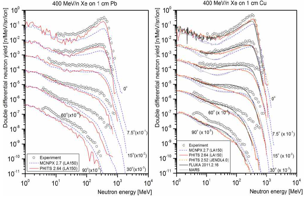 HIMAC 선원항 중 400 MeV/n 제논빔과 구리, 납 표적에 의해 생성된 중성자 스펙트럼.