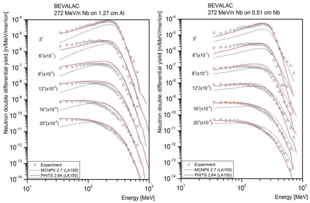 BEVALAC 선원항 중 272 MeV/n 니오븀빔과 알루미늄, 니오븀 표적에 의해 생성된 중성자 스펙트럼(3˚ ~ 20˚).