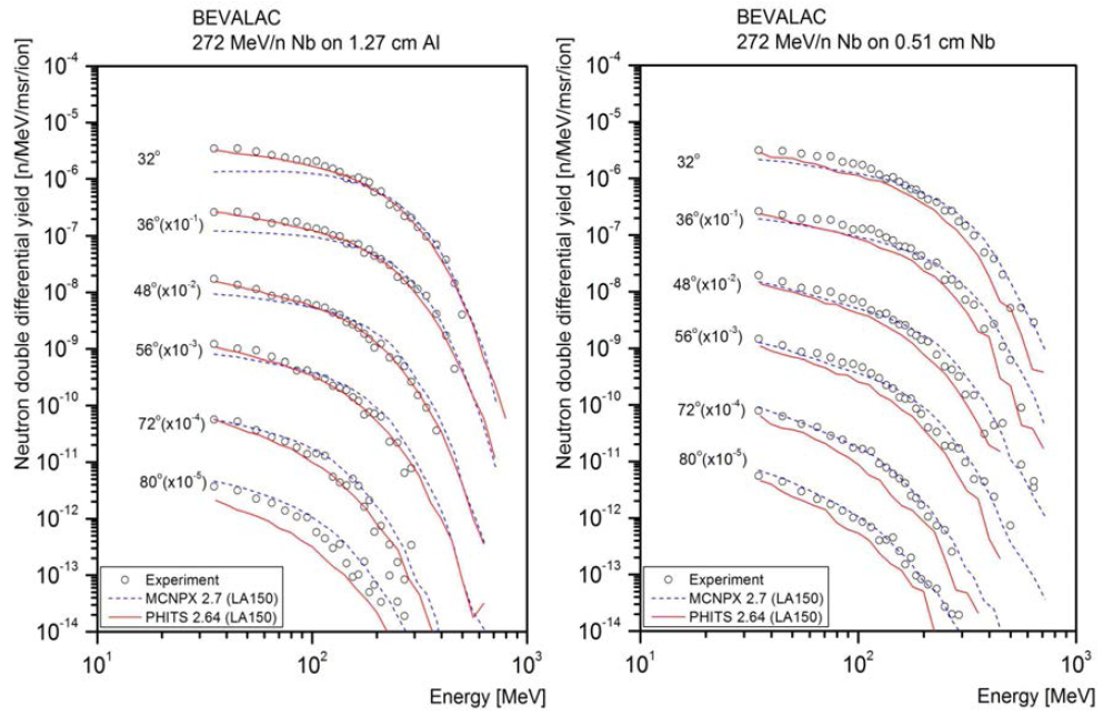 BEVALAC 선원항 중 272 MeV/n 니오븀빔과 알루미늄, 니오븀 표적에 의해 생성된 중성자 스펙트럼(32˚ ~ 80˚).