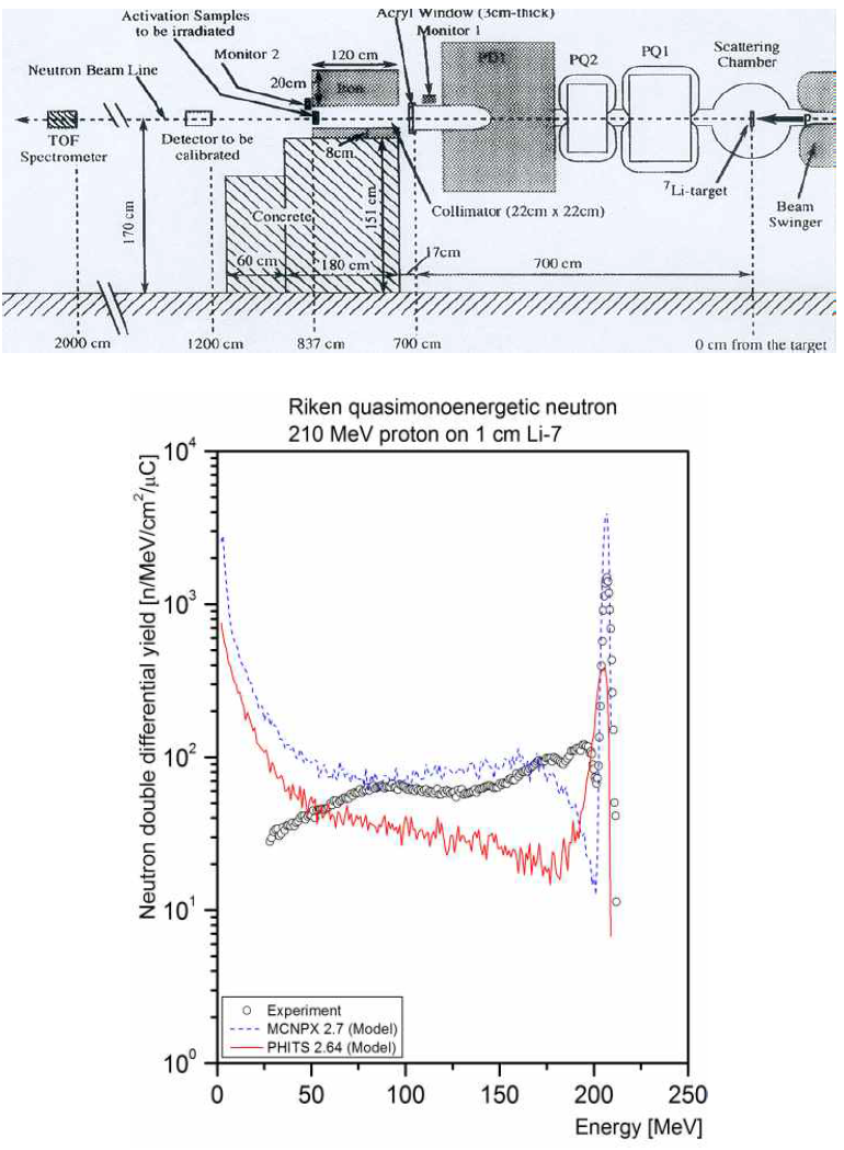 RIKEN 선원항 실험의 기하구조 및 210 MeV 양성자와 1 cm 두께의 Li-7 표적과의 반응에 의해 생성된 quasi-monoenergetic 중성자 스펙트럼.