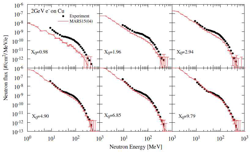 2 GeV 전자빔이 서로 다른 두께의 Cu 표적에 조사될 때 생성되는 중성자 측정 결과 및 MARS15를 이용한 평가결과 (RADSYNCH2004).