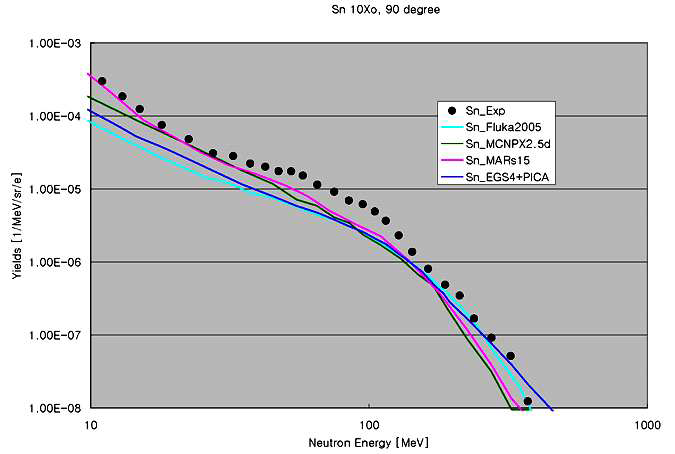 2 GeV 전자빔이 10Xo 두께의 Sn표적에 입사할 때 90도 각도 에서의 중성자 생성률 비교 (SATIF-8).