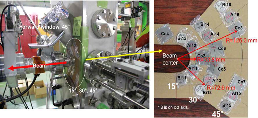 빔 진행방향에서 15°, 30°, 45°로 베릴륨 stripper 진공함 외부표면에 설치된 방사화 시료.