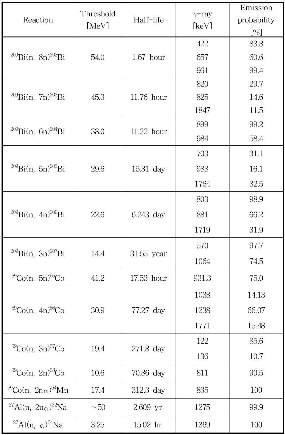 실험에 사용된 비스무트, 코발트, 알루미늄 방사화 시료들의 물리적 특성.