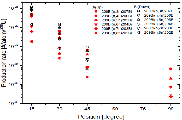 빔 진행방향으로부터 15°, 30°, 45°, 90°에 설치된 비스무트 방사화 시료들에서 측정된 방사성핵종 생성률.