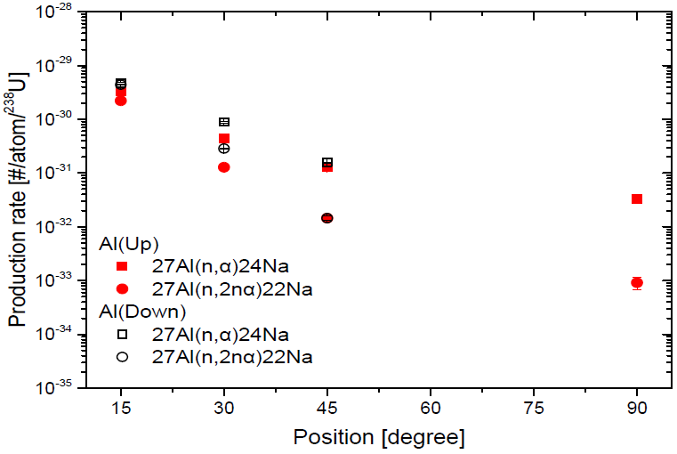 빔 진행방향으로부터 15°, 30°, 45°, 90°에 설치된 알루미늄 방사화 시료들에서 측정된 방사성핵종 생성률.