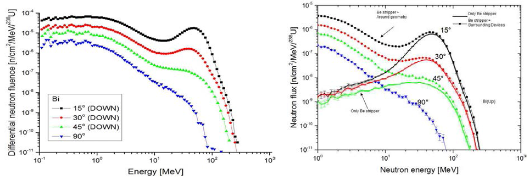 빔 진행방향으로부터 15°, 30°, 45° 각도에 설치된 비스무트 방사화 시료에 입사되는 중성자선속(Down: 빔 중심보다 아래에 설치) 및 Stripper표적만 있을 경우의 중성자선속 비교.