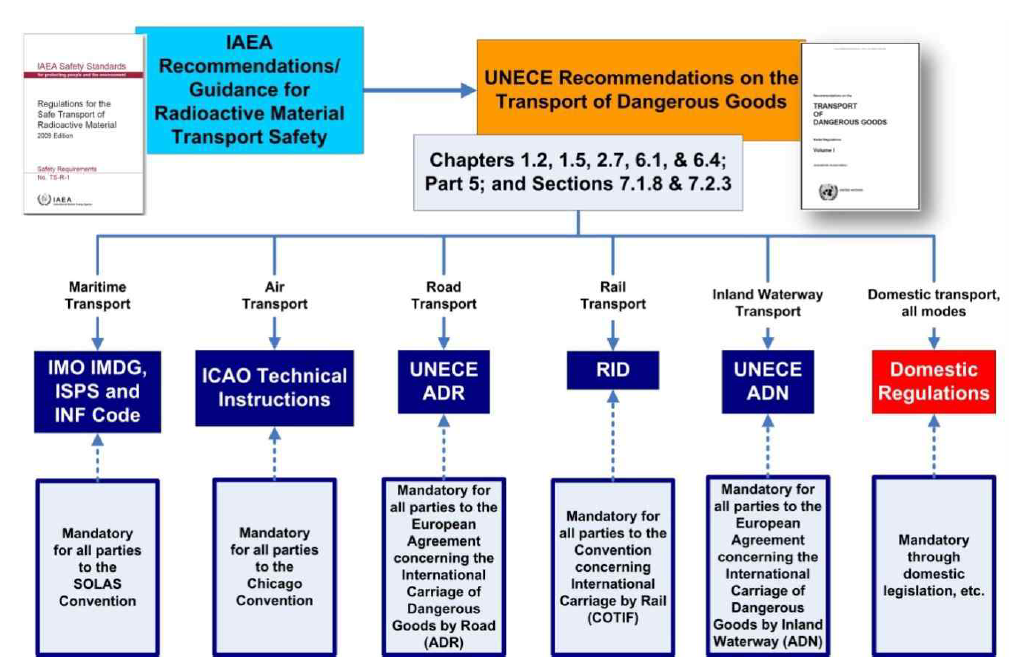 IAEA 방사성물질 안전운반규정과 국제 및 국가 규제문서와 법적 연계도