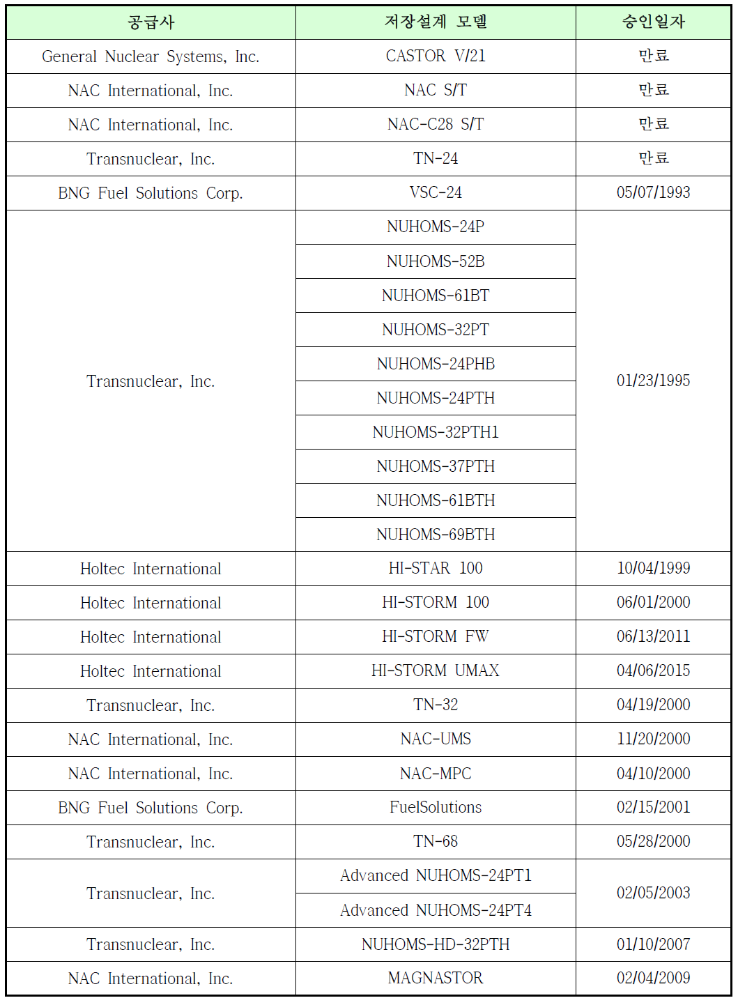 10CFR72에 따라 승인된 사용후핵연료 건식저장 캐스크 목록