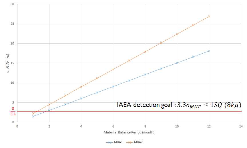 MBP에 따른 IAEA 탐지 목표량 달성도