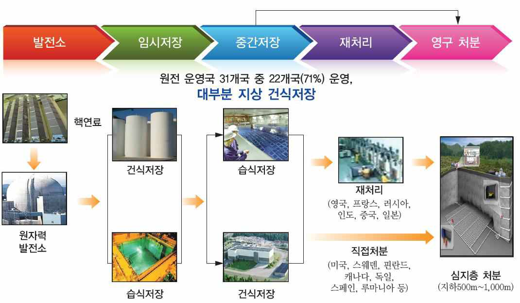 사용후핵연료의 관리 단계