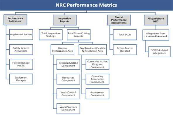 US NRC의 안전문화 관련 성능 데이터 사례