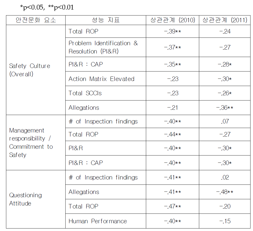 안전문화 요소와 2010/2011년 안전성능 지표들 간의 상관관계