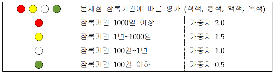 문제점 잠복기간에 따른 가중치와 등급 평가 기준