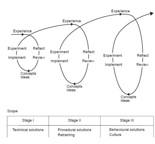 Kolb의 Experiential Learning을 응용한 조직 학습의 단순모델
