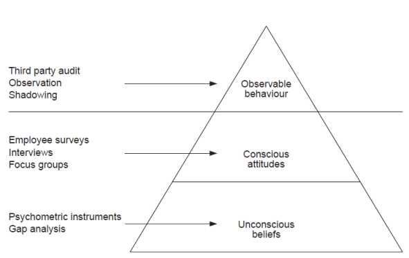 Edgar Schein의 Culture Model을 활용한 안전문화 주요 구성요소(Components) 평가 방안