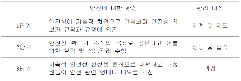 안전문화 3단계 발전모델