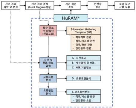 사건조사 과정 및 HuRAM+ 분석 체계