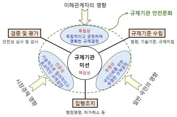 규제기관 핵심가치와 안전문화