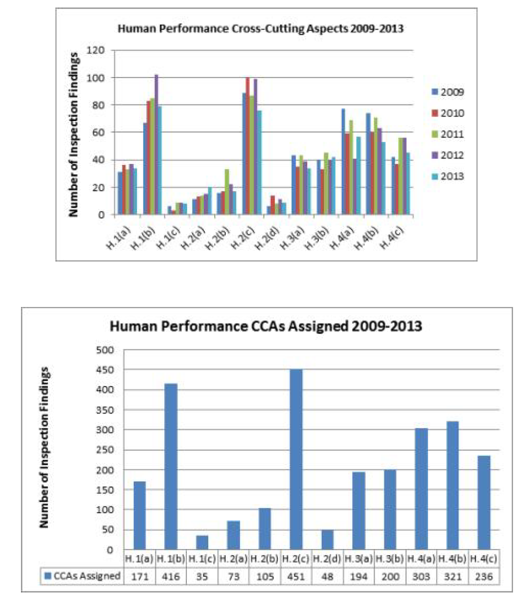 미국 원전의 2009-2013년 공통현안 측면(CCA) 중 인적수행도(Human Performance) 관련 부여 현황