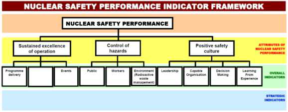 ONR의 Nuclear Safety Performance Indicator Framework