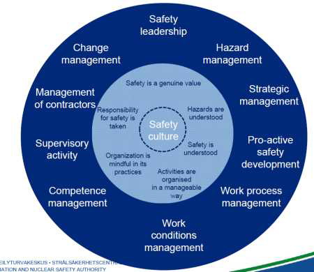 DISC(Design for Integrated Safety Culture) 모델의 구성