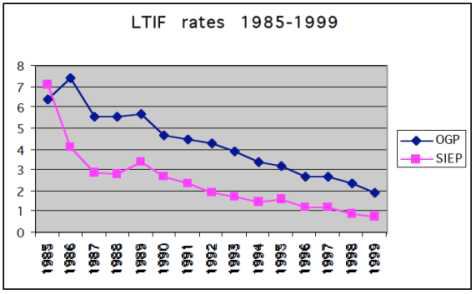 전체 석유화학 산업계(OGP)와 Shell사(SIEP)의 LTIFR 변화 비교