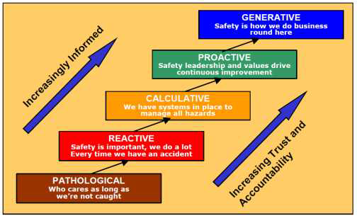5단계 안전문화 진화 모델