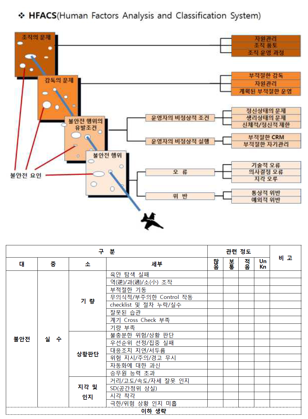 항공안전관리단의 사고원인분석분류체계
